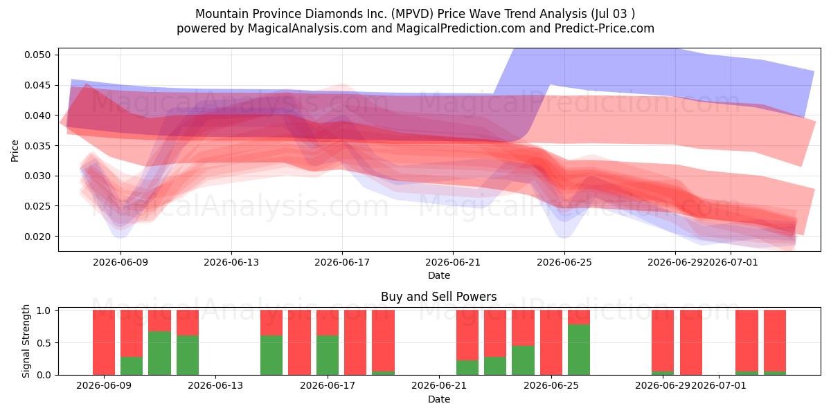  Mountain Province Diamonds Inc. (MPVD) Support and Resistance area (02 Jul) 