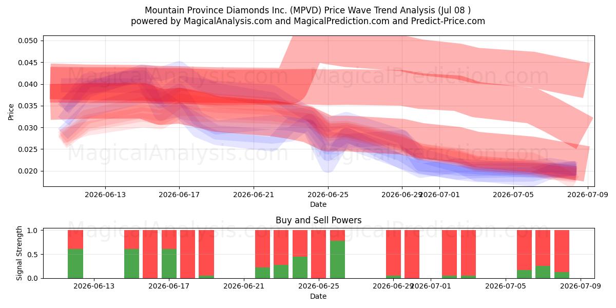  Mountain Province Diamonds Inc. (MPVD) Support and Resistance area (07 Jul) 