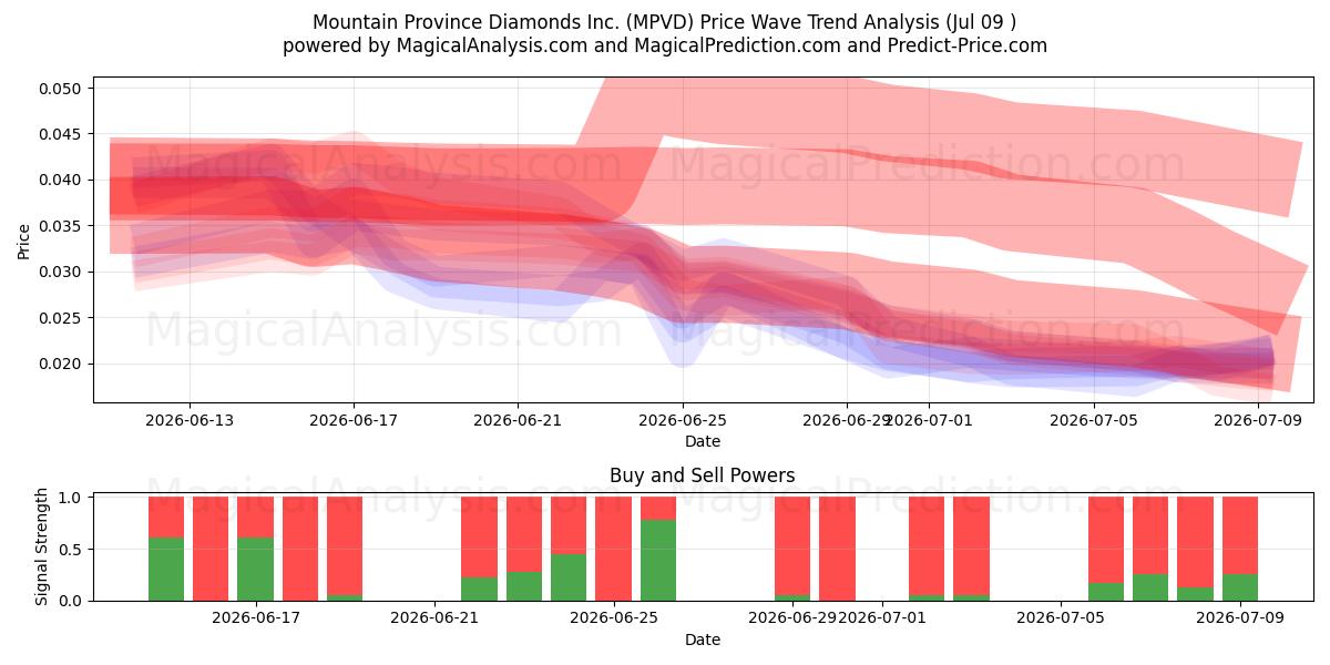  Mountain Province Diamonds Inc. (MPVD) Support and Resistance area (08 Jul) 