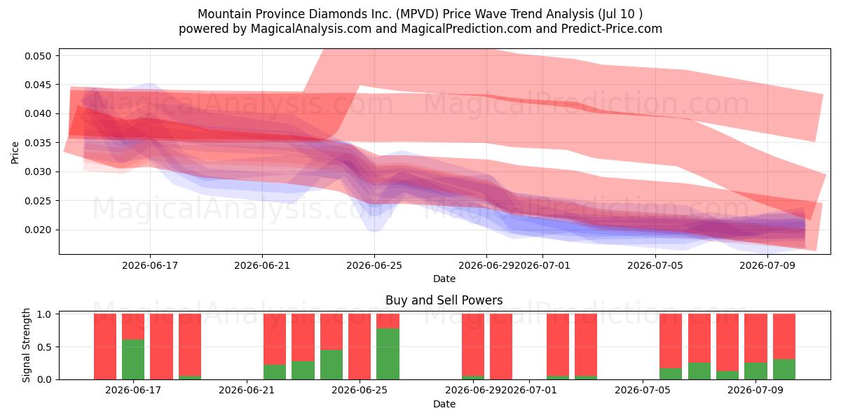  Mountain Province Diamonds Inc. (MPVD) Support and Resistance area (09 Jul) 