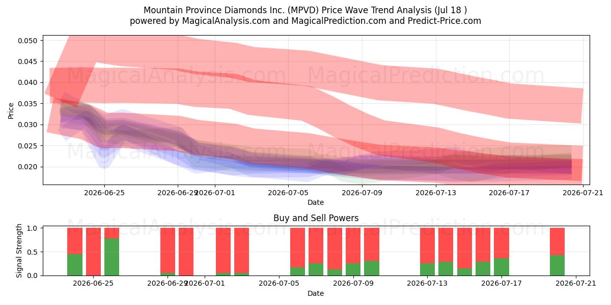  Mountain Province Diamonds Inc. (MPVD) Support and Resistance area (17 Jul) 