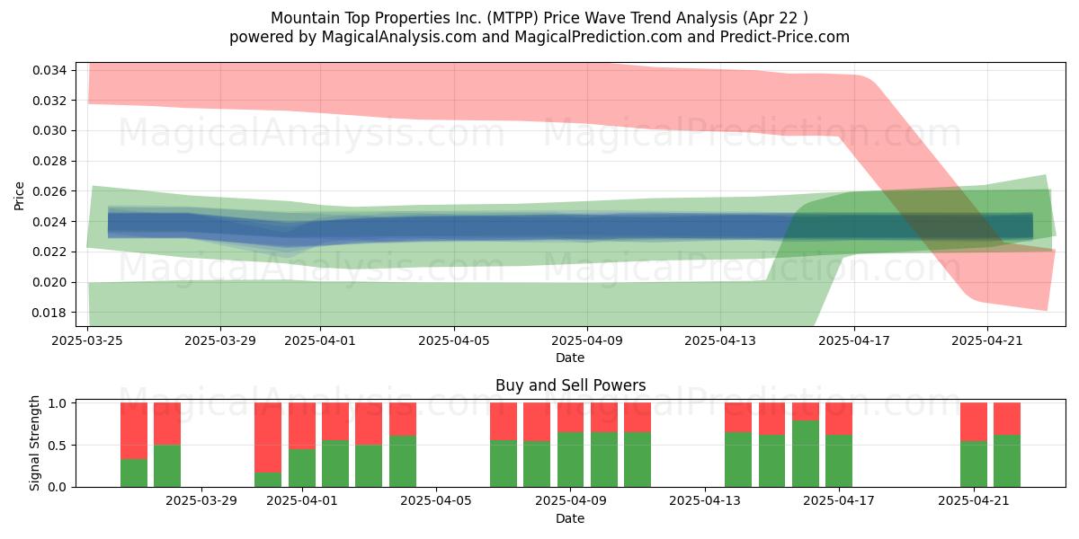  Mountain Top Properties Inc. (MTPP) Support and Resistance area (22 Apr) 