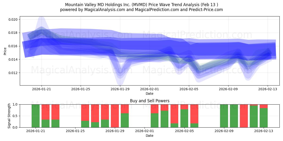 Mountain Valley MD Holdings Inc. (MVMD) Support and Resistance area (12 Feb) 