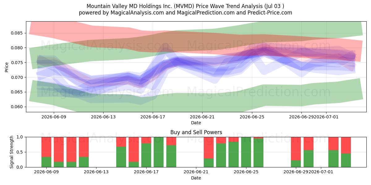  Mountain Valley MD Holdings Inc. (MVMD) Support and Resistance area (02 Jul) 