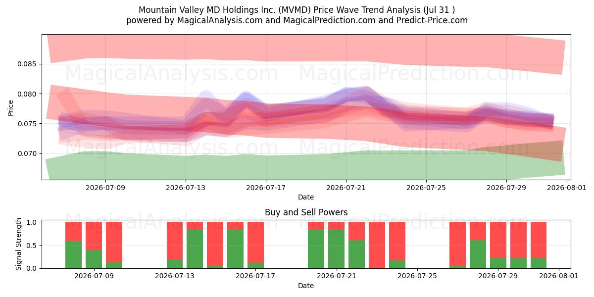  Mountain Valley MD Holdings Inc. (MVMD) Support and Resistance area (30 Jul) 
