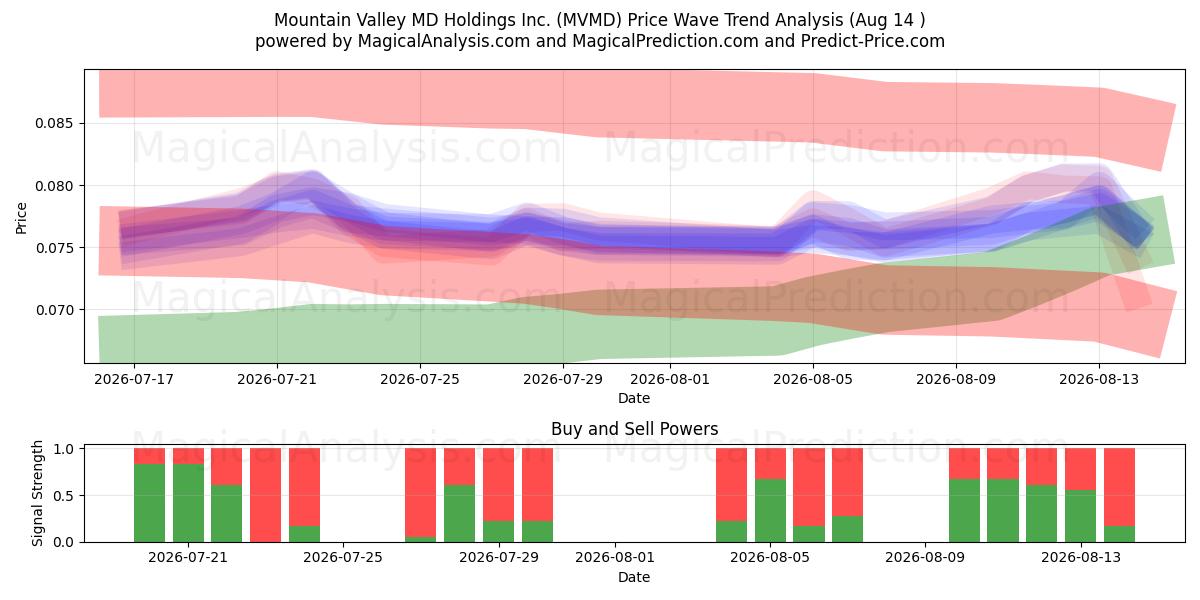  Mountain Valley MD Holdings Inc. (MVMD) Support and Resistance area (13 Aug) 