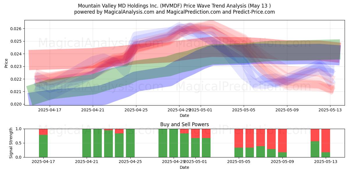  Mountain Valley MD Holdings Inc. (MVMDF) Support and Resistance area (13 May) 