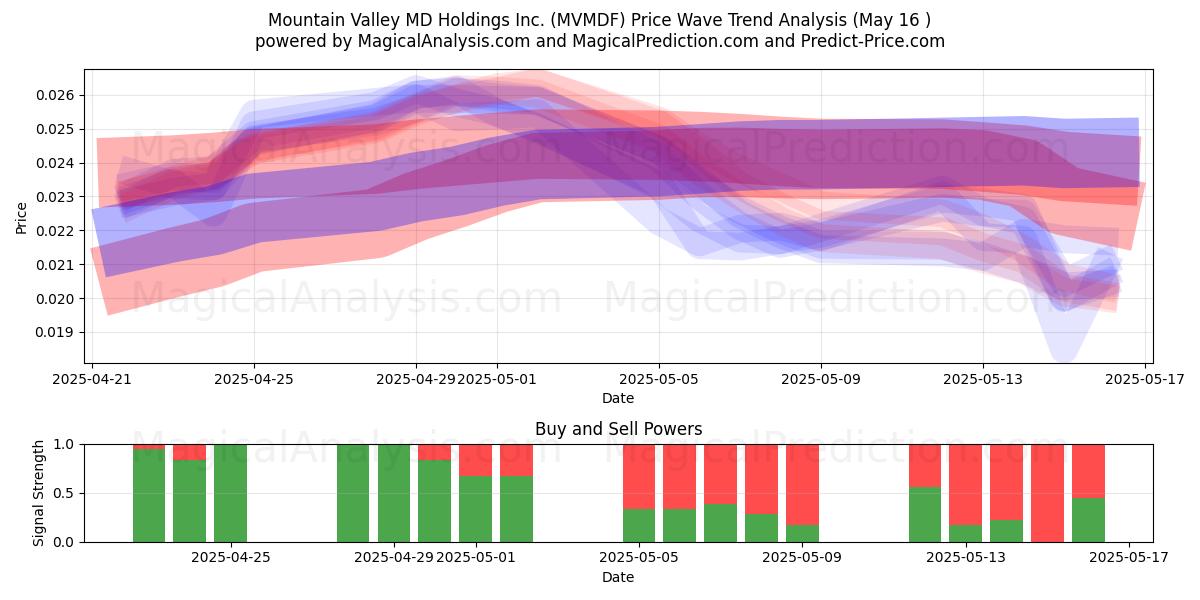  Mountain Valley MD Holdings Inc. (MVMDF) Support and Resistance area (16 May) 