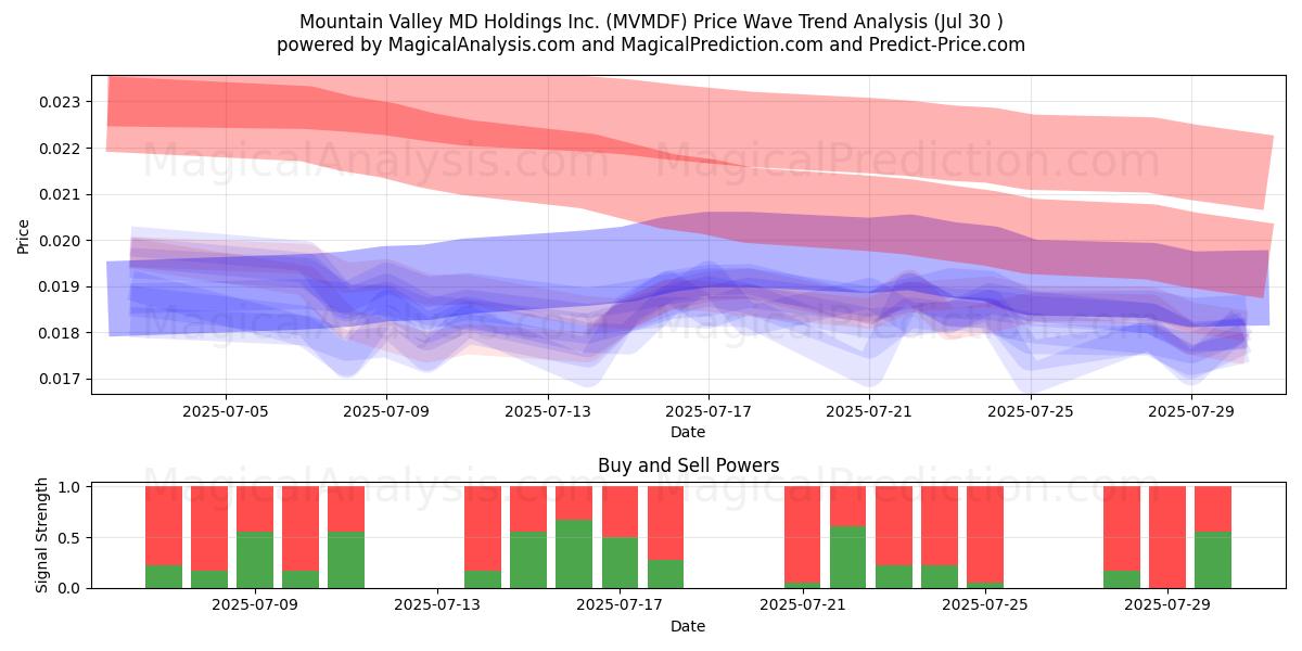  Mountain Valley MD Holdings Inc. (MVMDF) Support and Resistance area (29 Jul) 