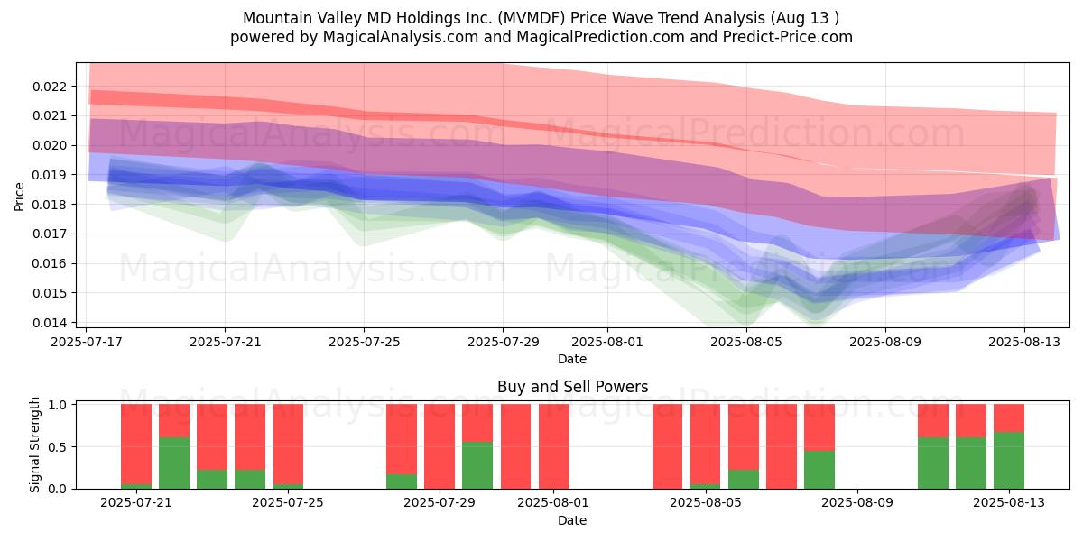  Mountain Valley MD Holdings Inc. (MVMDF) Support and Resistance area (12 Aug) 
