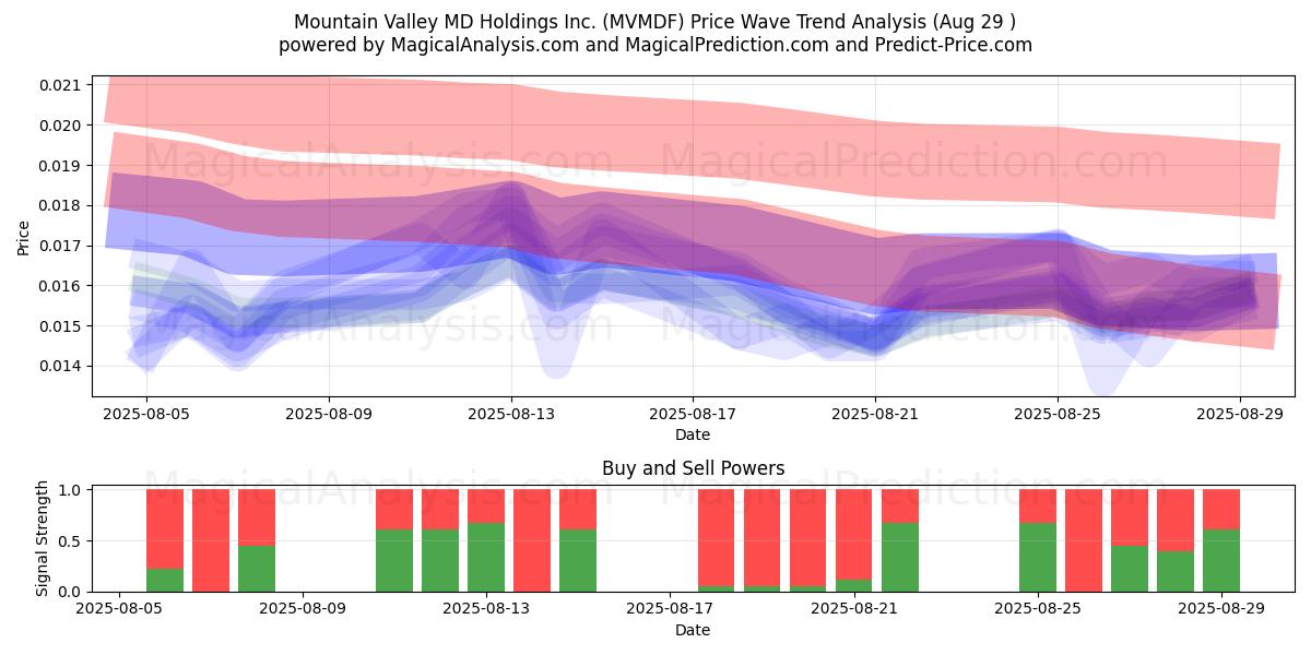  Mountain Valley MD Holdings Inc. (MVMDF) Support and Resistance area (28 Aug) 