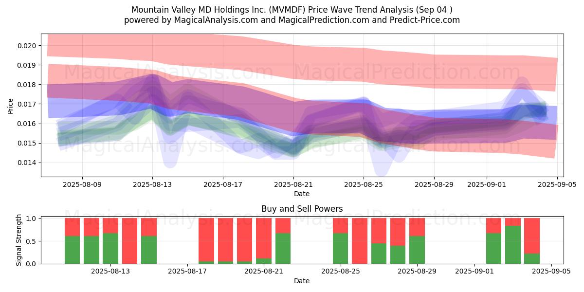 Mountain Valley MD Holdings Inc. (MVMDF) Support and Resistance area (29 Aug) 
