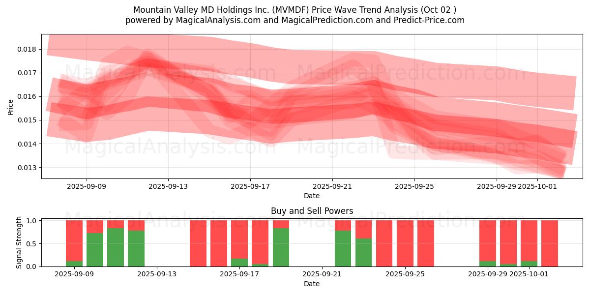  Mountain Valley MD Holdings Inc. (MVMDF) Support and Resistance area (26 Sep) 