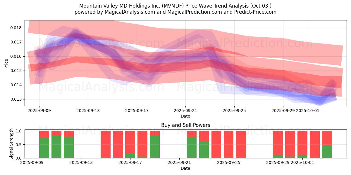  Mountain Valley MD Holdings Inc. (MVMDF) Support and Resistance area (02 Oct) 