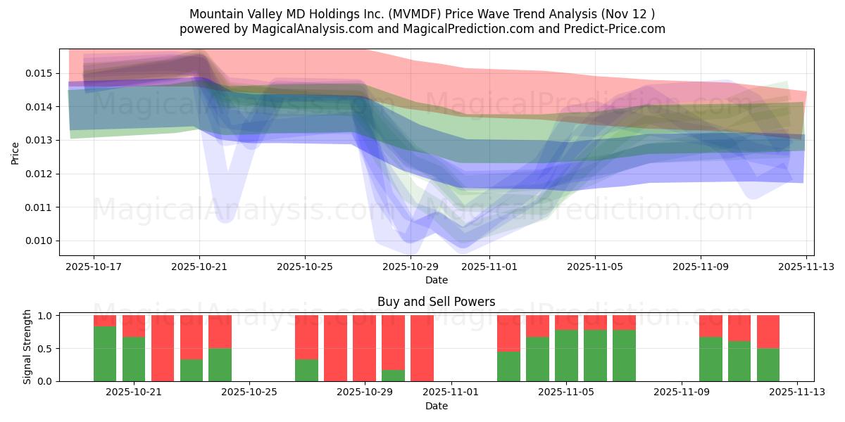  Mountain Valley MD Holdings Inc. (MVMDF) Support and Resistance area (11 Nov) 