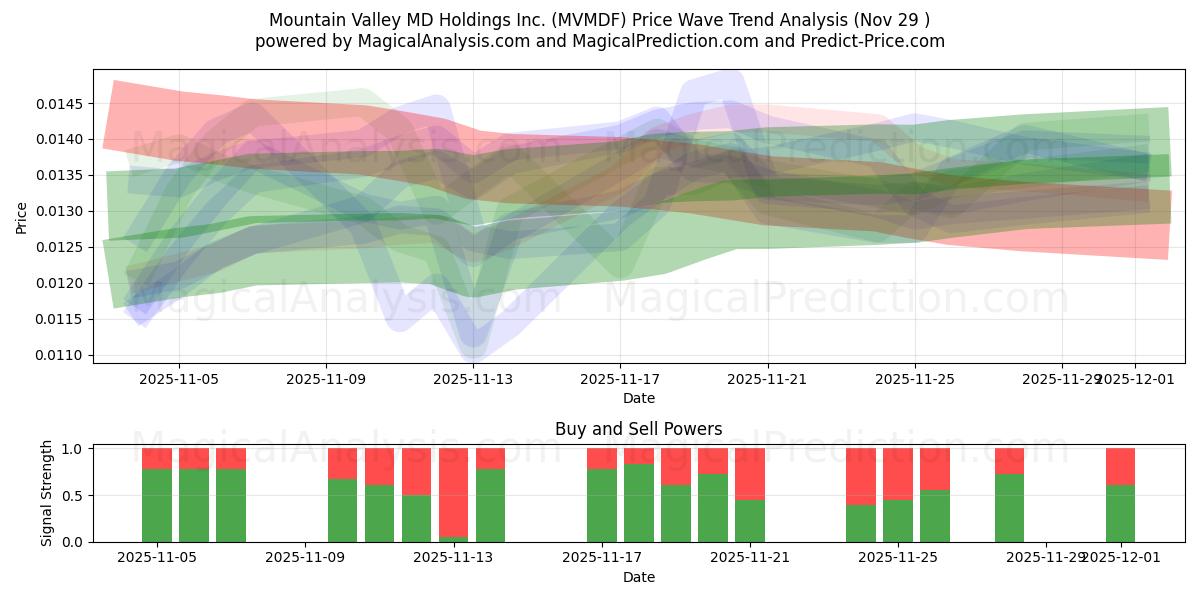  Mountain Valley MD Holdings Inc. (MVMDF) Support and Resistance area (28 Nov) 