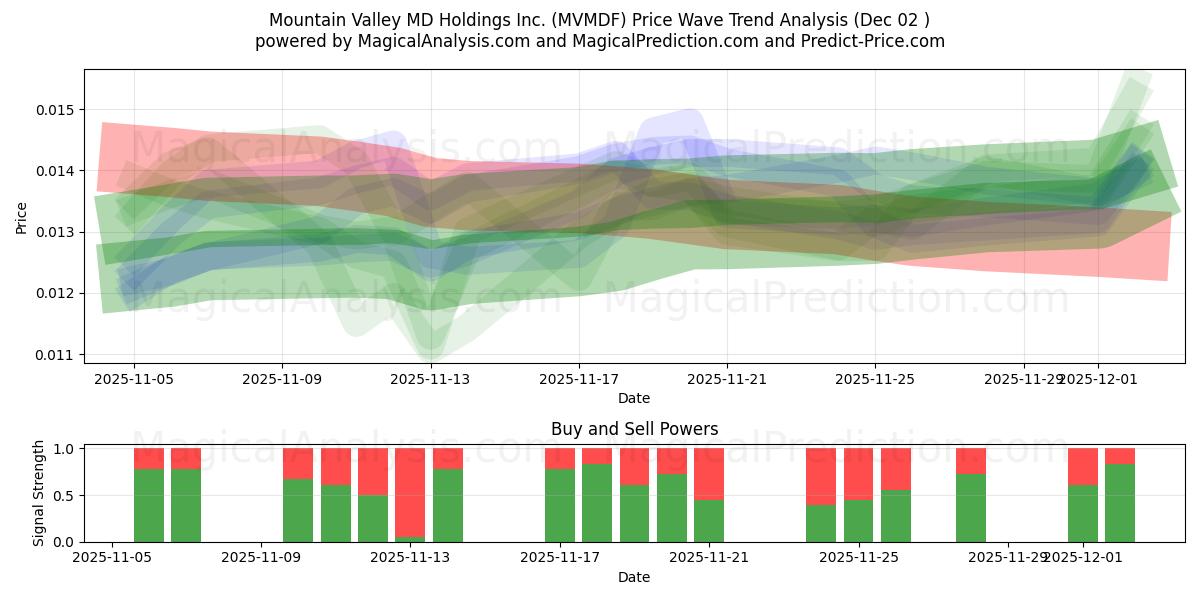  Mountain Valley MD Holdings Inc. (MVMDF) Support and Resistance area (01 Dec) 