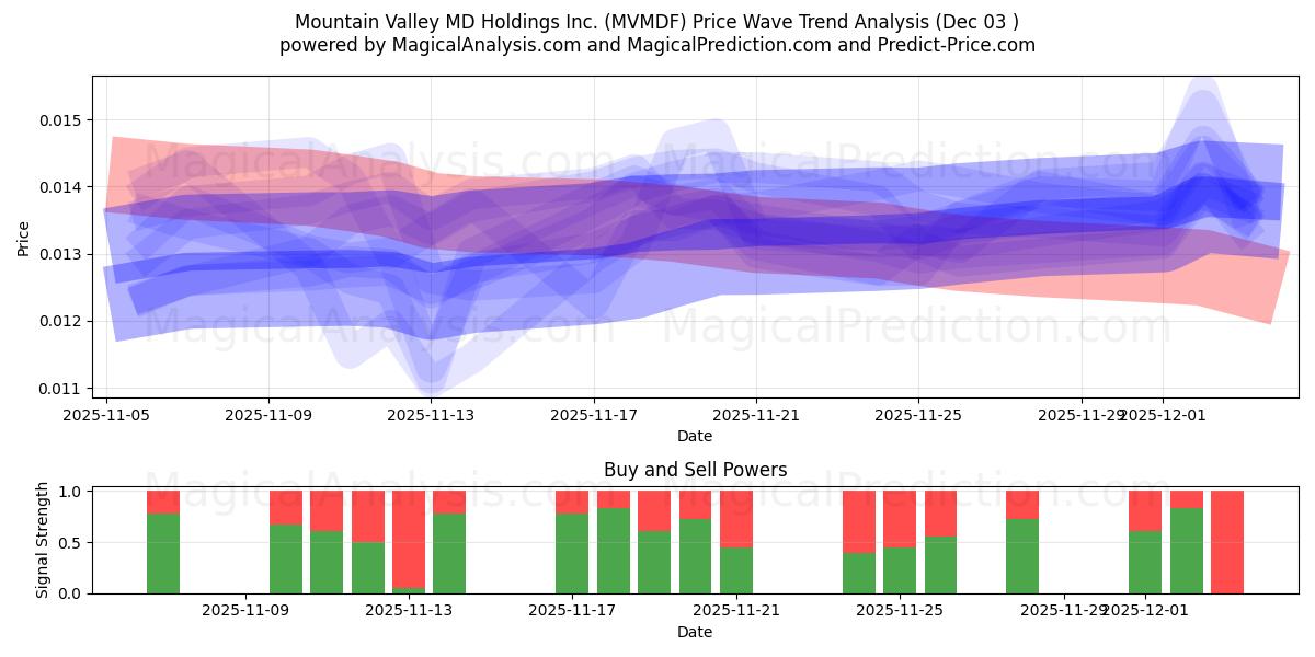  Mountain Valley MD Holdings Inc. (MVMDF) Support and Resistance area (02 Dec) 