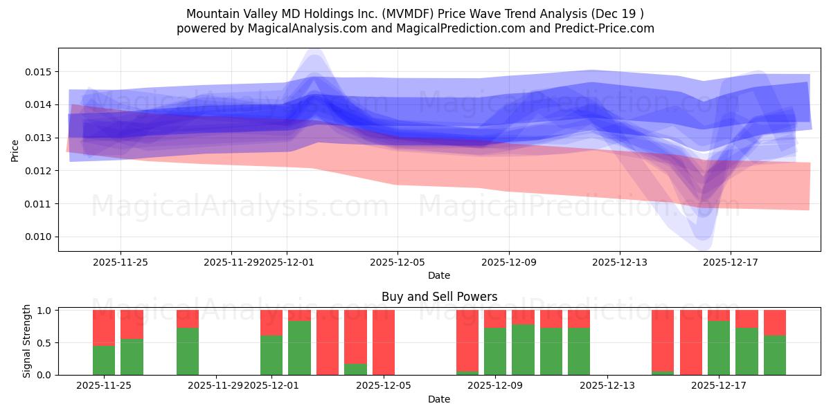  Mountain Valley MD Holdings Inc. (MVMDF) Support and Resistance area (18 Dec) 