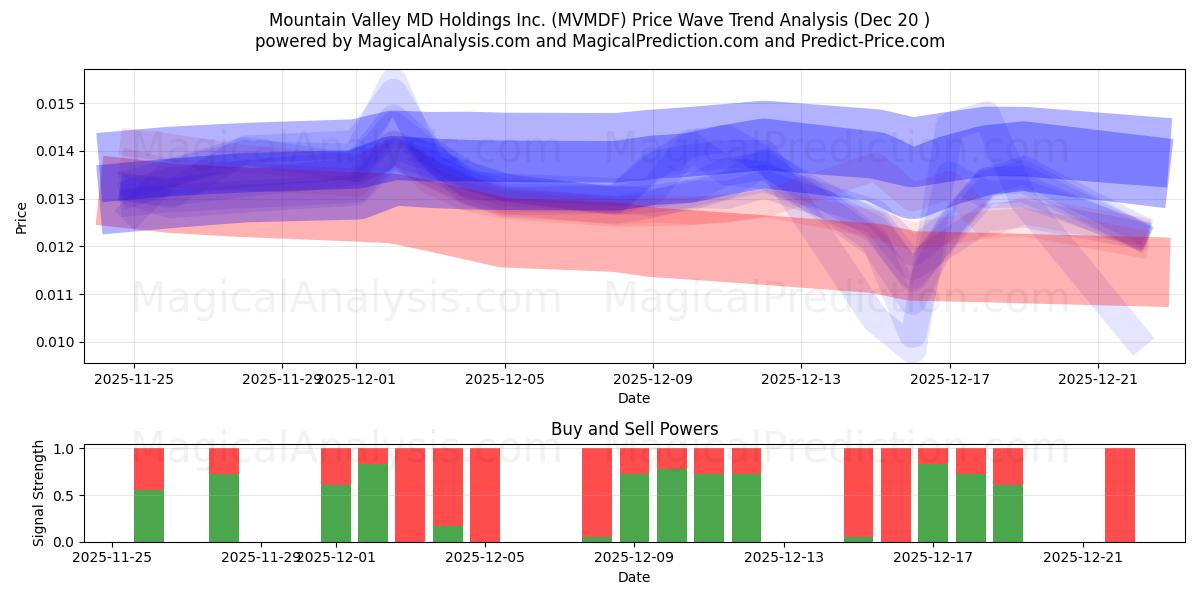  Mountain Valley MD Holdings Inc. (MVMDF) Support and Resistance area (19 Dec) 