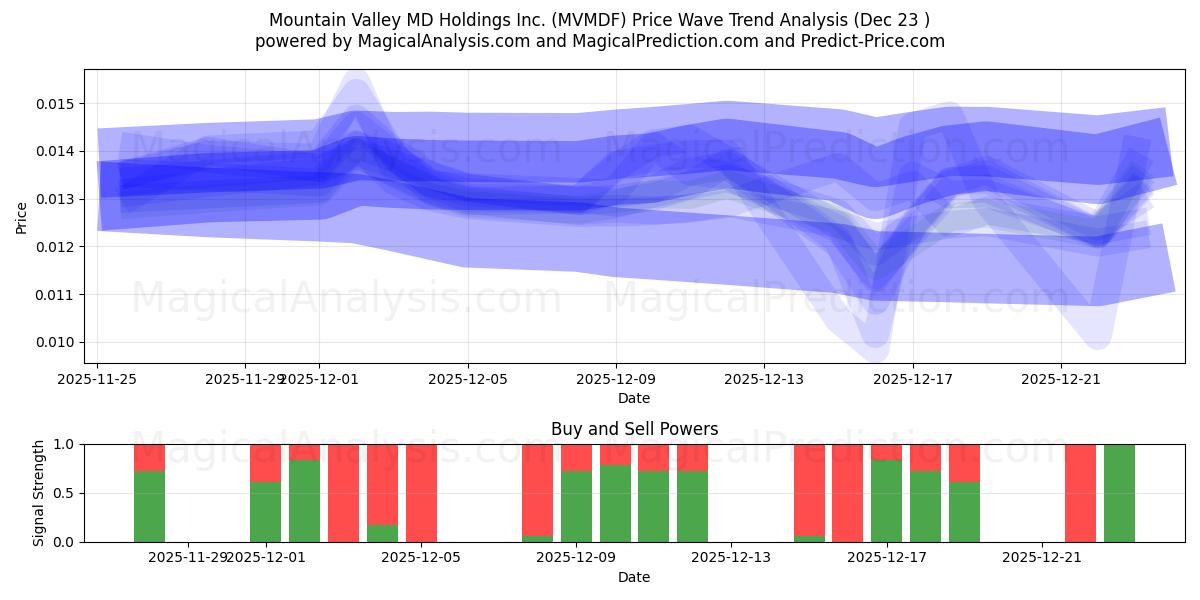  Mountain Valley MD Holdings Inc. (MVMDF) Support and Resistance area (22 Dec) 