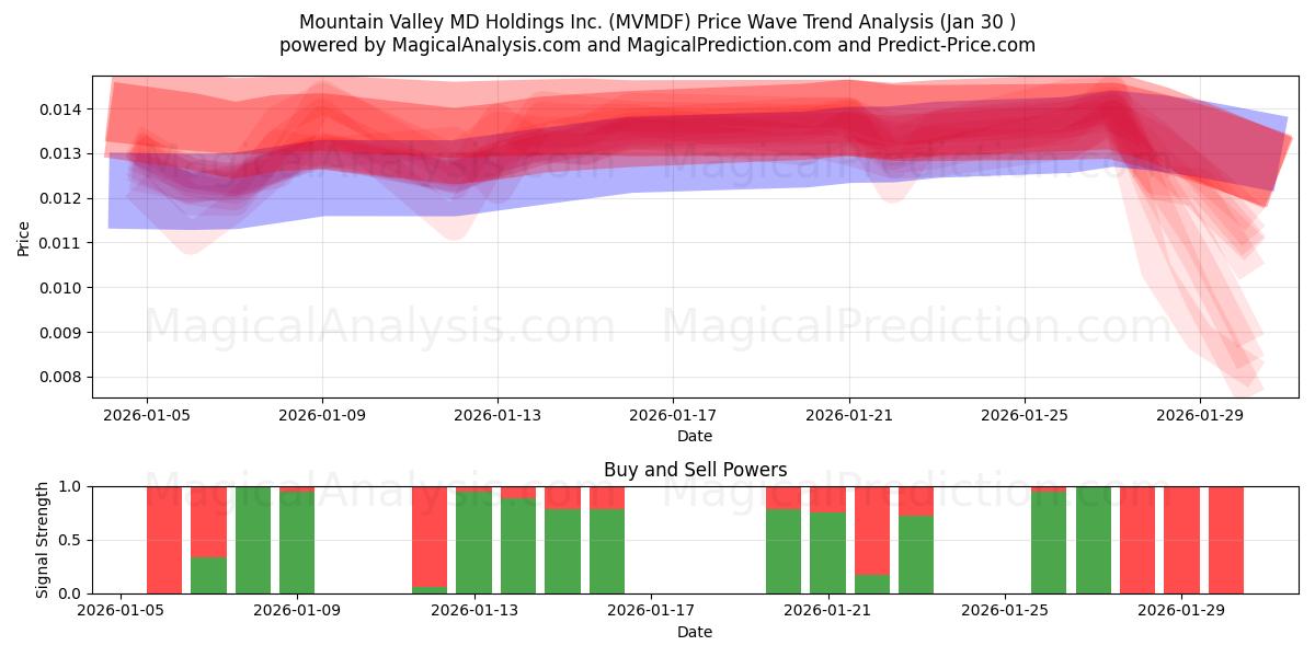  Mountain Valley MD Holdings Inc. (MVMDF) Support and Resistance area (29 Jan) 