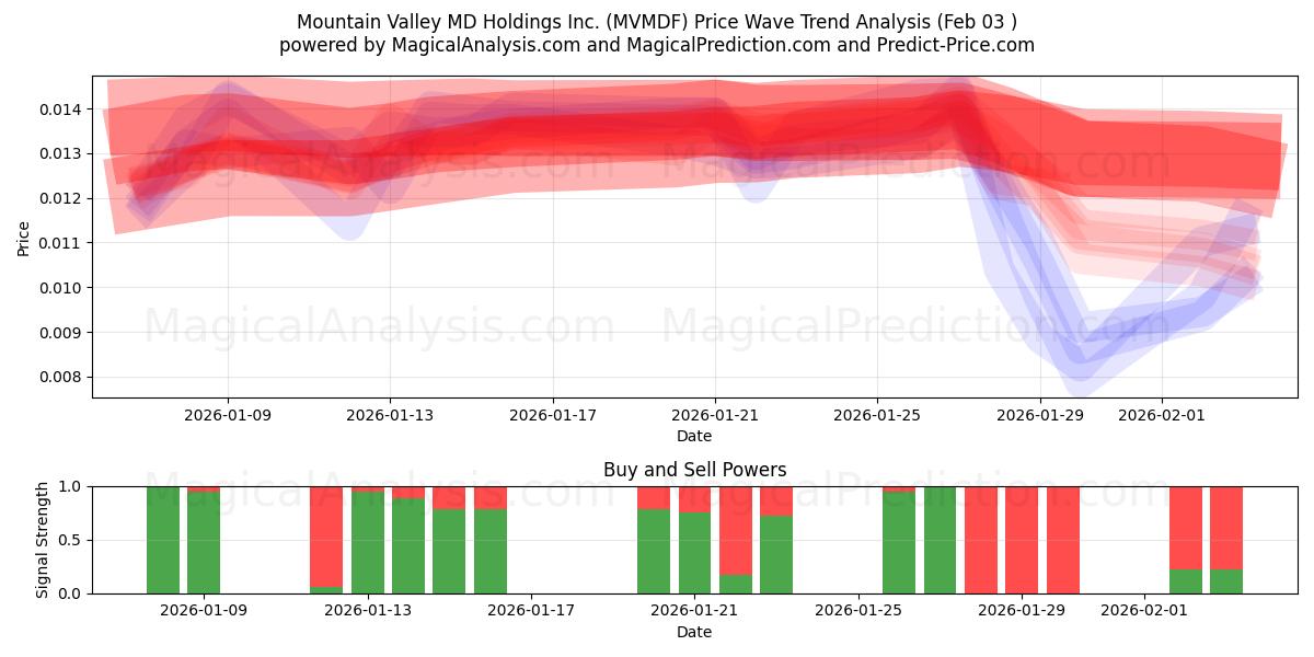  Mountain Valley MD Holdings Inc. (MVMDF) Support and Resistance area (02 Feb) 