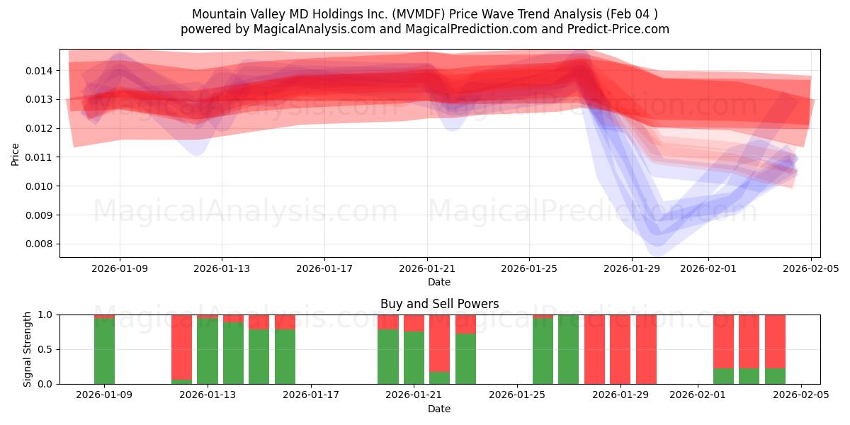  Mountain Valley MD Holdings Inc. (MVMDF) Support and Resistance area (03 Feb) 