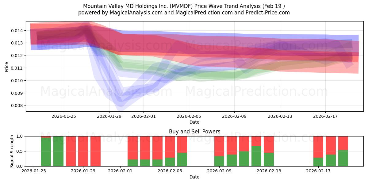  Mountain Valley MD Holdings Inc. (MVMDF) Support and Resistance area (18 Feb) 