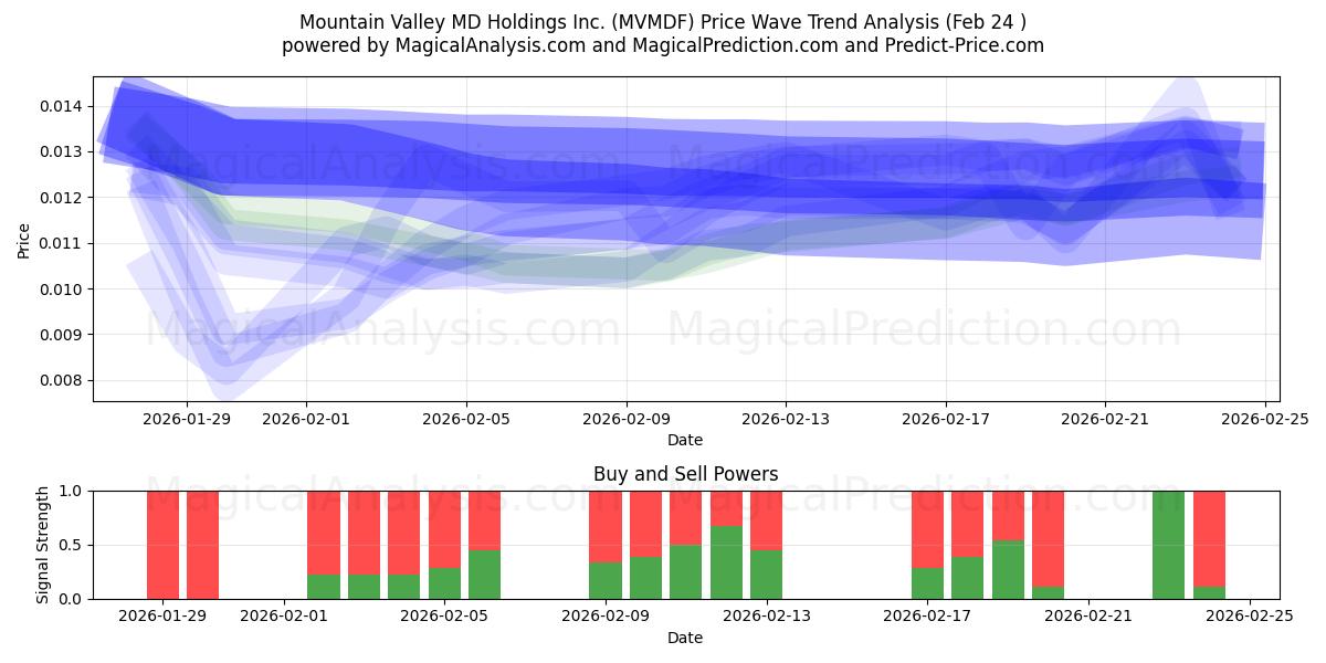  Mountain Valley MD Holdings Inc. (MVMDF) Support and Resistance area (23 Feb) 