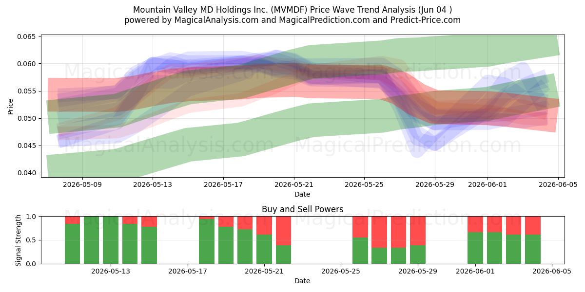  Mountain Valley MD Holdings Inc. (MVMDF) Support and Resistance area (03 Jun) 