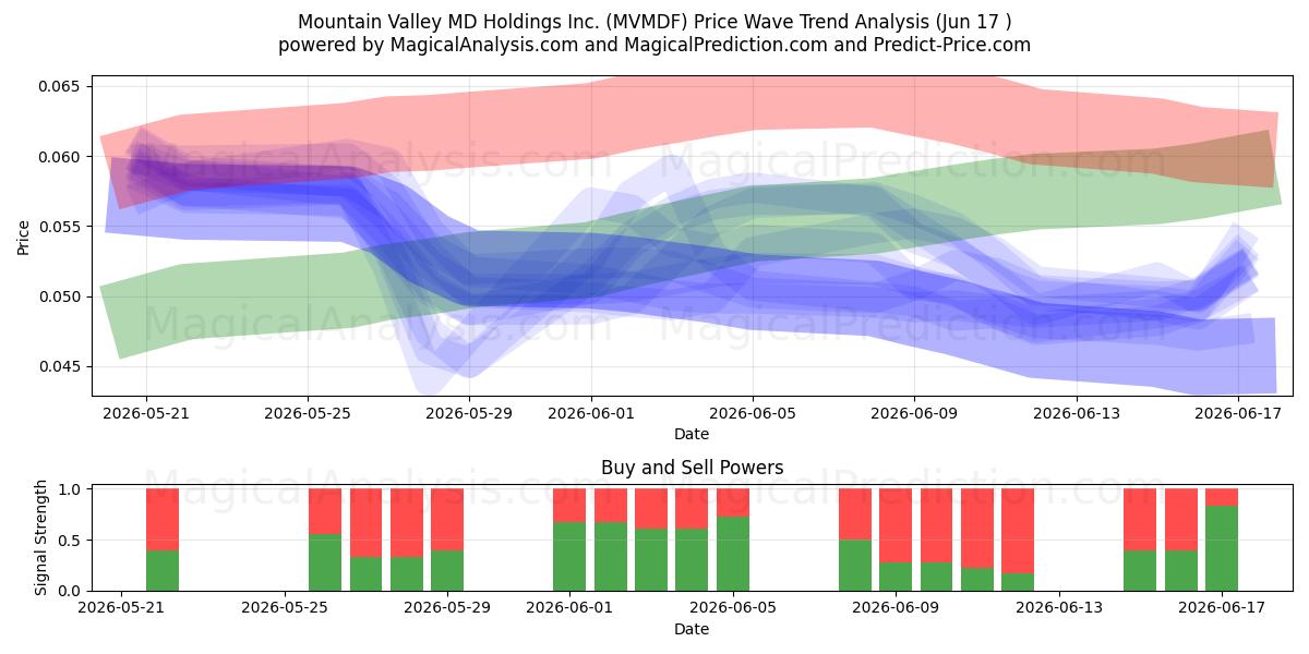  Mountain Valley MD Holdings Inc. (MVMDF) Support and Resistance area (08 Jun) 