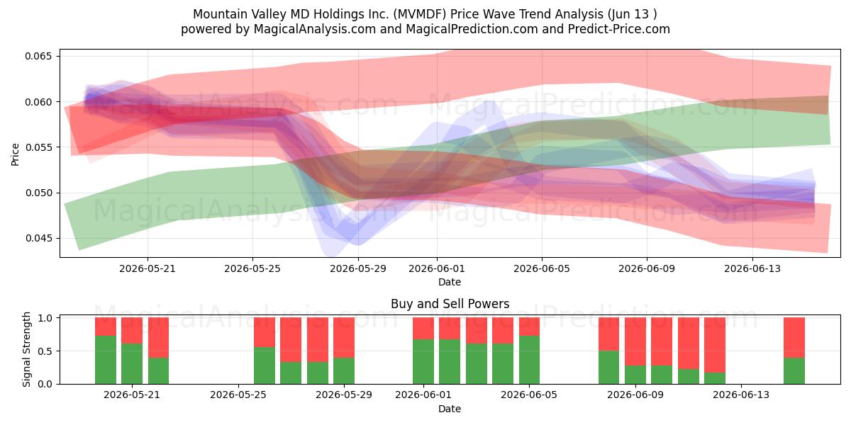  Mountain Valley MD Holdings Inc. (MVMDF) Support and Resistance area (10 Jun) 
