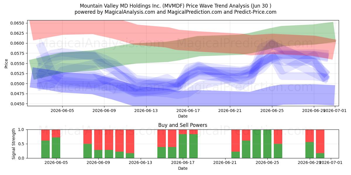  Mountain Valley MD Holdings Inc. (MVMDF) Support and Resistance area (26 Jun) 