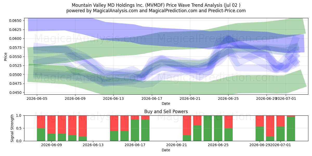  Mountain Valley MD Holdings Inc. (MVMDF) Support and Resistance area (01 Jul) 