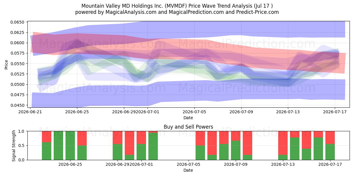  Mountain Valley MD Holdings Inc. (MVMDF) Support and Resistance area (16 Jul) 