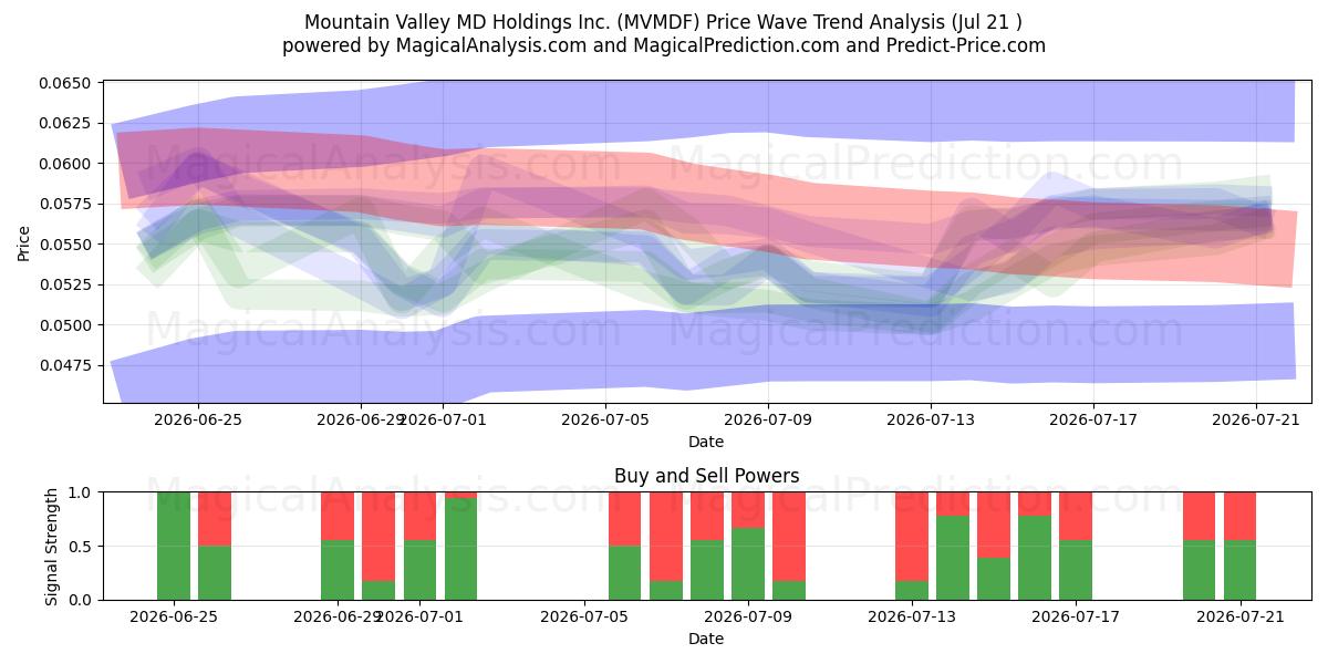  Mountain Valley MD Holdings Inc. (MVMDF) Support and Resistance area (17 Jul) 