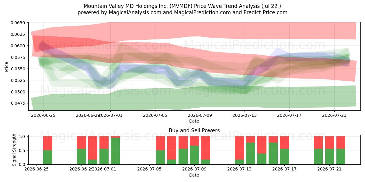  Mountain Valley MD Holdings Inc. (MVMDF) Support and Resistance area (21 Jul) 