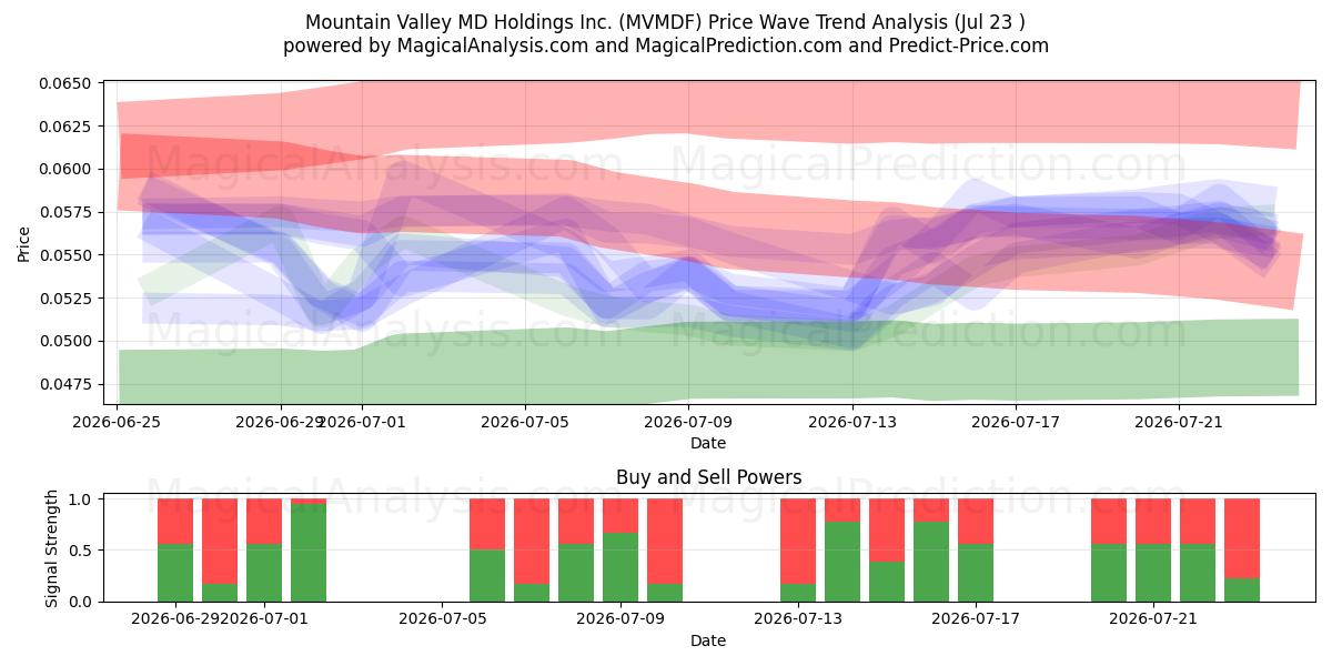  Mountain Valley MD Holdings Inc. (MVMDF) Support and Resistance area (22 Jul) 
