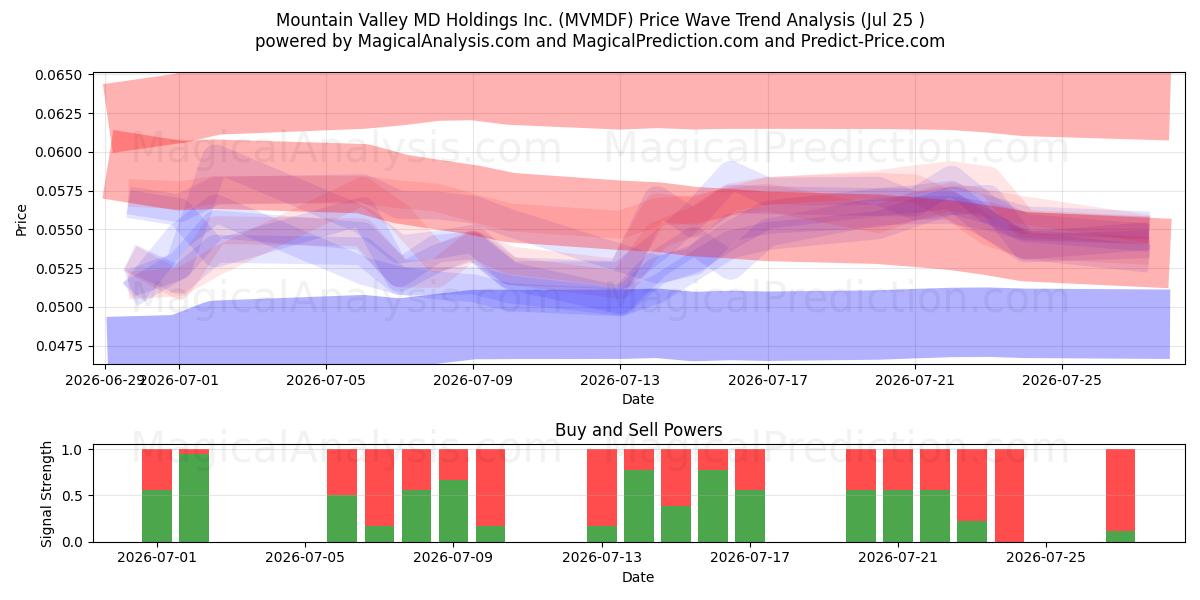  Mountain Valley MD Holdings Inc. (MVMDF) Support and Resistance area (24 Jul) 