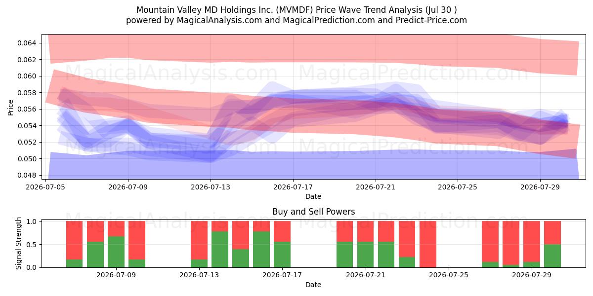  Mountain Valley MD Holdings Inc. (MVMDF) Support and Resistance area (28 Jul) 