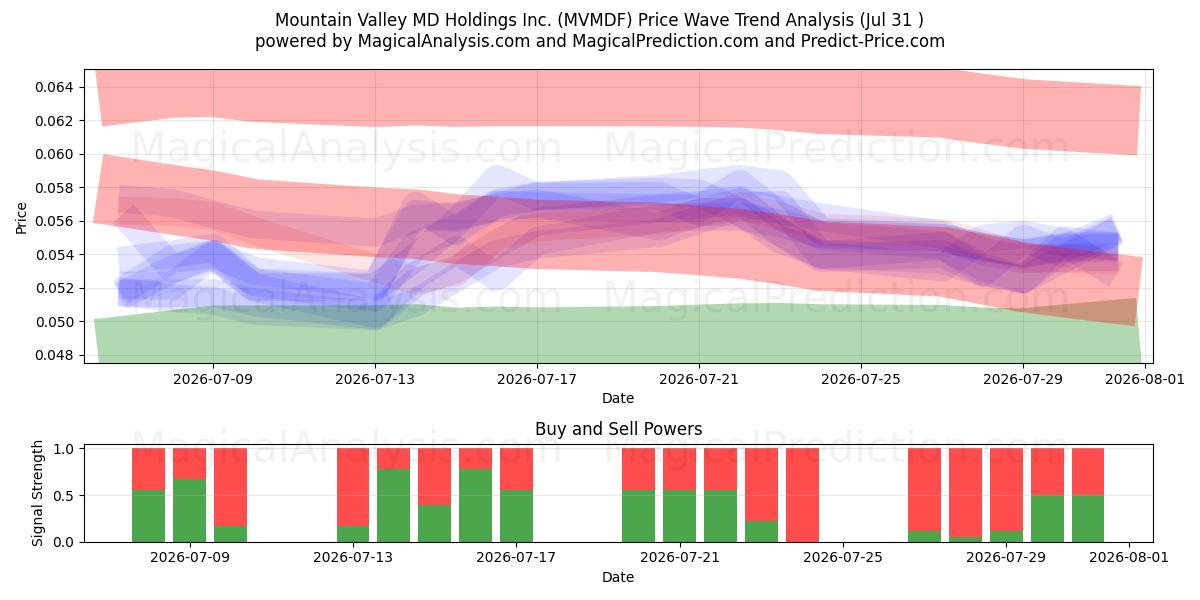  Mountain Valley MD Holdings Inc. (MVMDF) Support and Resistance area (30 Jul) 