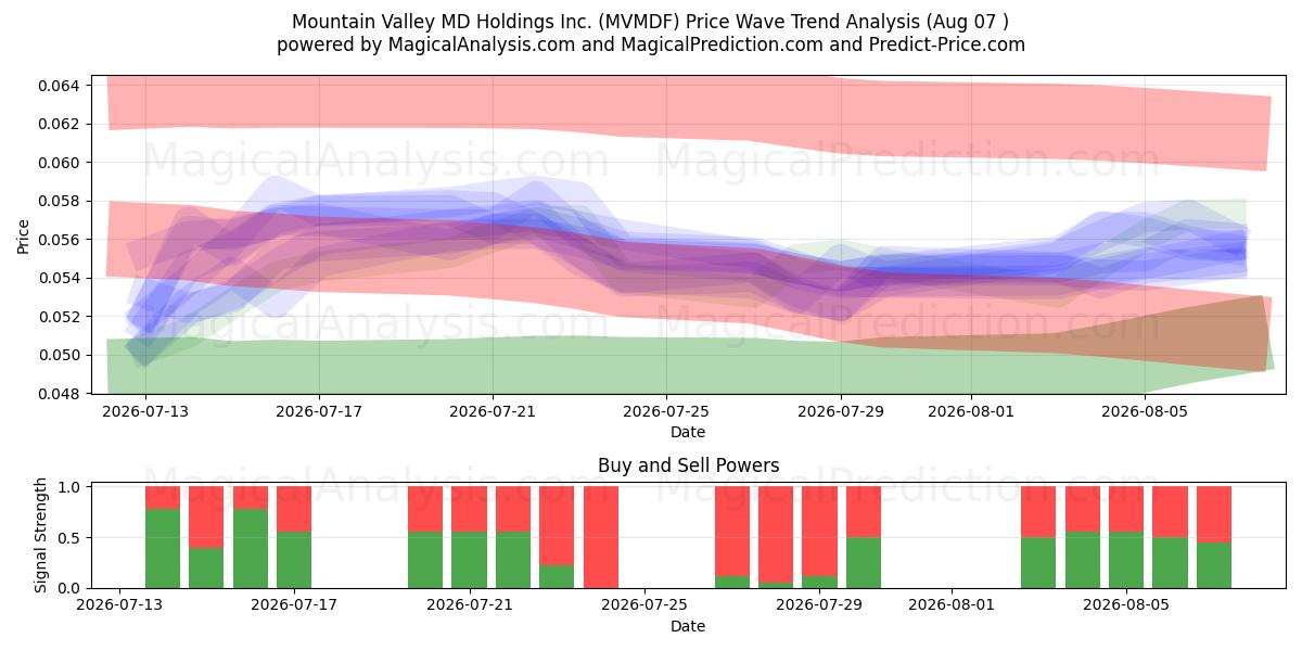  Mountain Valley MD Holdings Inc. (MVMDF) Support and Resistance area (06 Aug) 