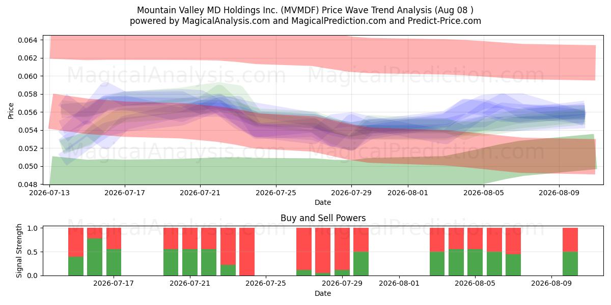  Mountain Valley MD Holdings Inc. (MVMDF) Support and Resistance area (07 Aug) 