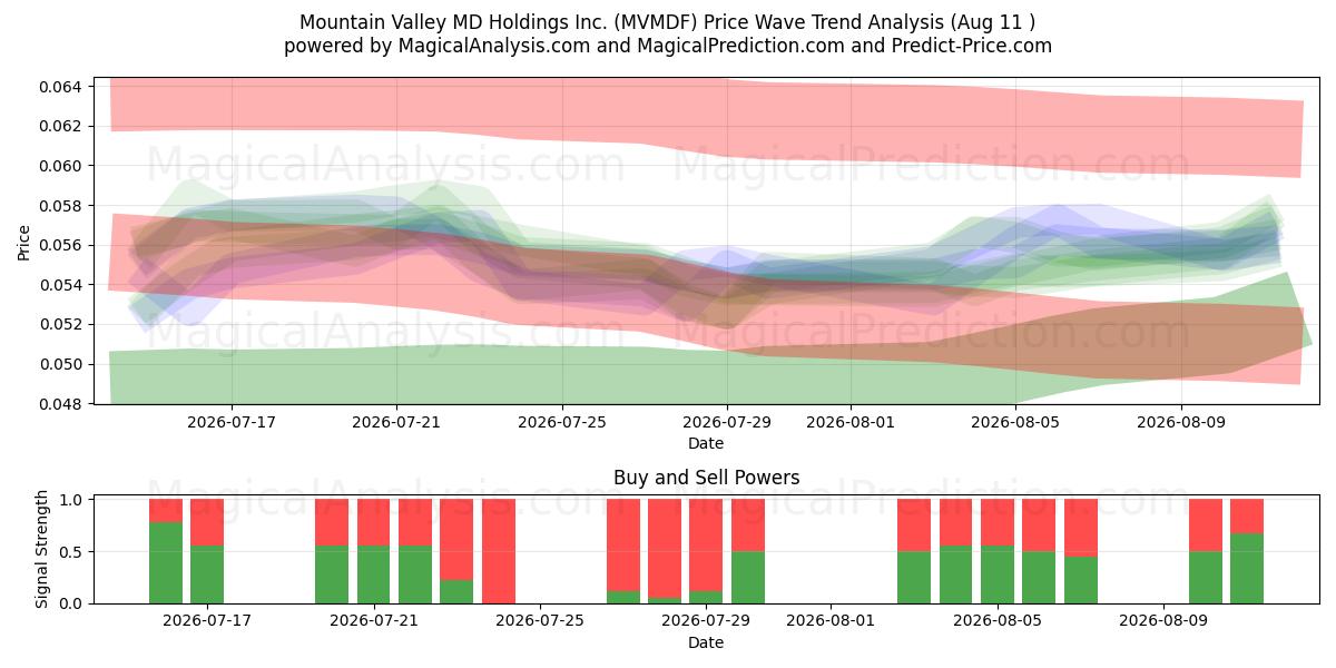  Mountain Valley MD Holdings Inc. (MVMDF) Support and Resistance area (10 Aug) 