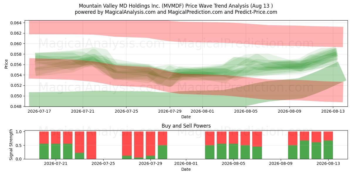  Mountain Valley MD Holdings Inc. (MVMDF) Support and Resistance area (12 Aug) 