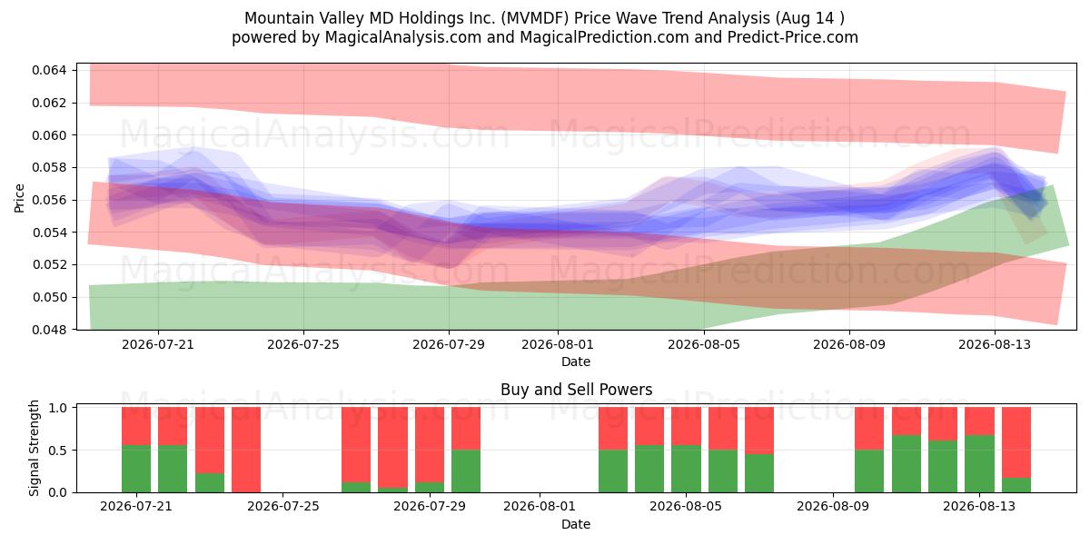  Mountain Valley MD Holdings Inc. (MVMDF) Support and Resistance area (13 Aug) 
