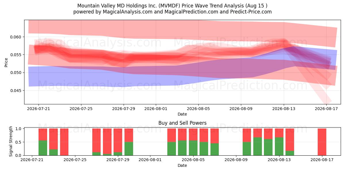  Mountain Valley MD Holdings Inc. (MVMDF) Support and Resistance area (14 Aug) 