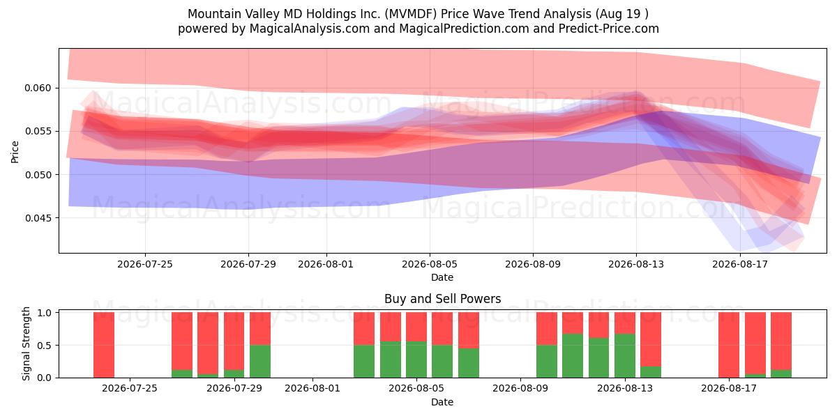  Mountain Valley MD Holdings Inc. (MVMDF) Support and Resistance area (17 Aug) 