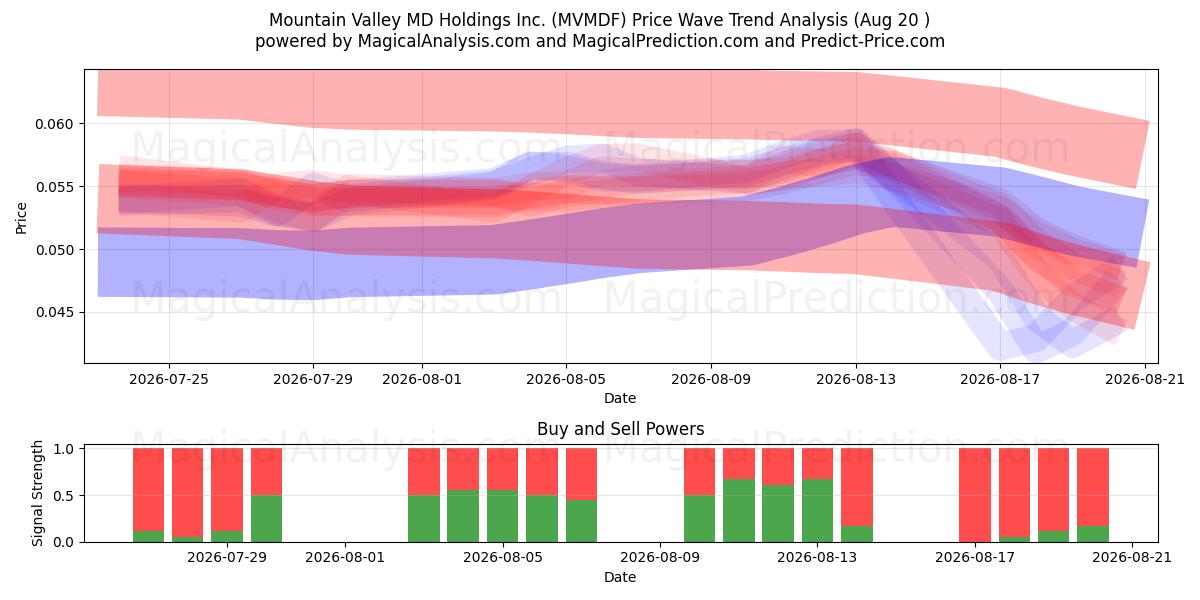  Mountain Valley MD Holdings Inc. (MVMDF) Support and Resistance area (18 Aug) 